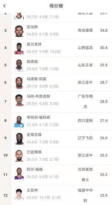 CBA数据榜:本土球员得分王竞争激烈的简单介绍 CBA数据榜:本土球员得分王竞争激烈的简单介绍