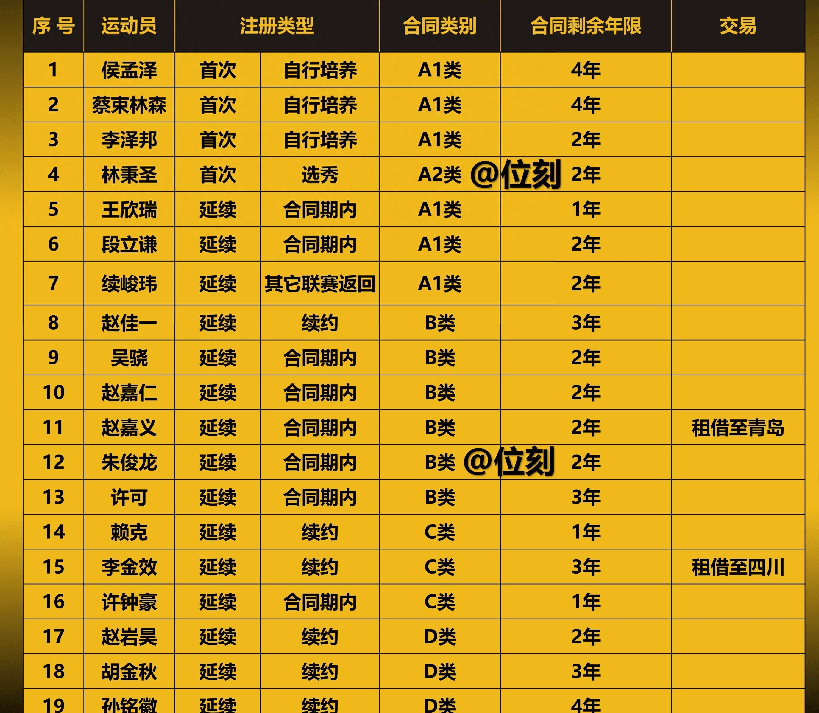 球员出场时间排行榜 球员出场时间排行榜