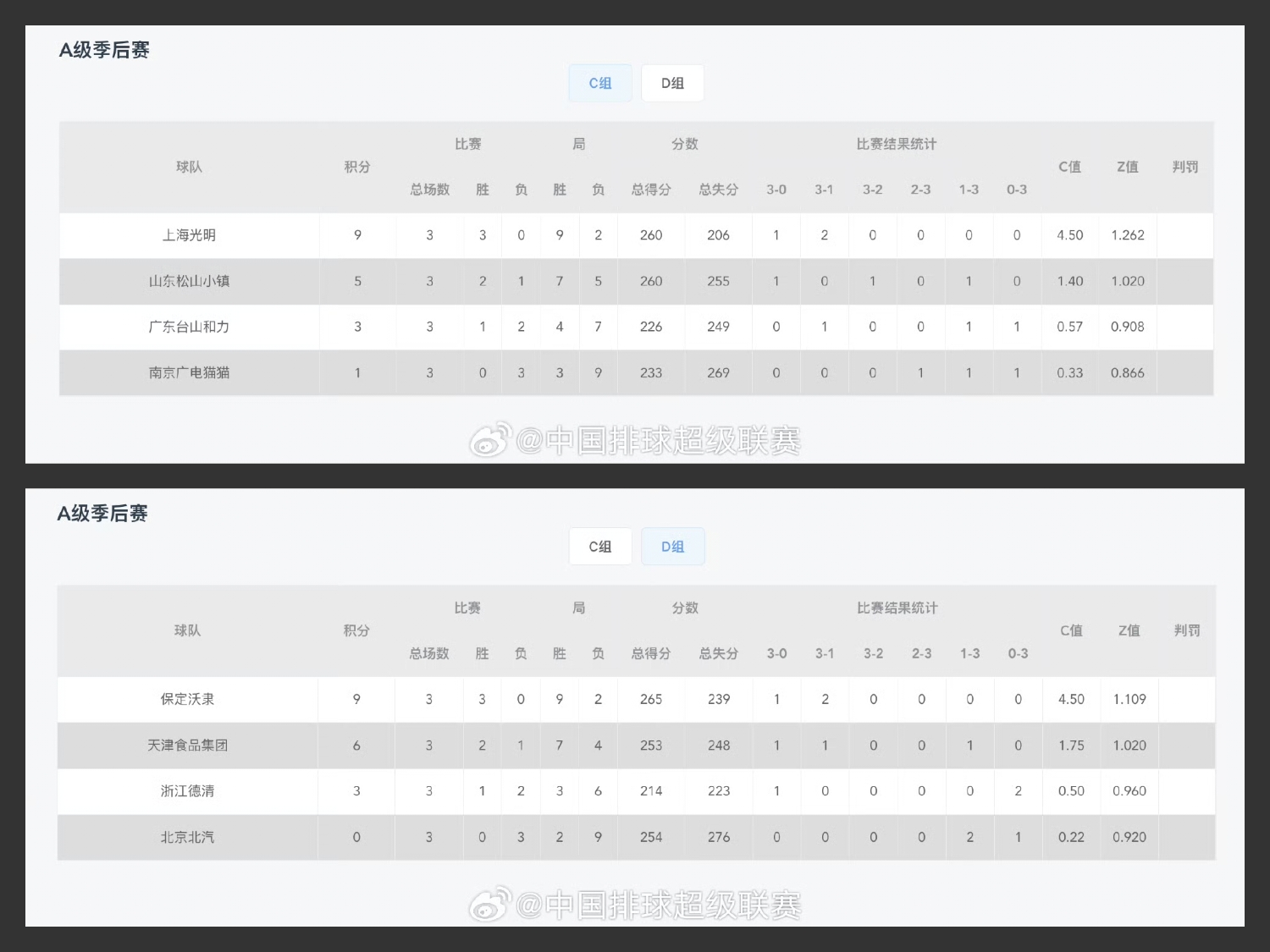 球员效率值榜单（PER）更新