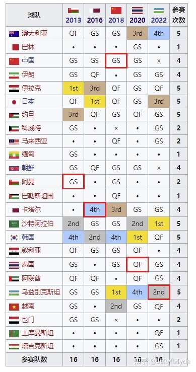世界杯扩军至48队,亚洲获8.5个名额 世界杯扩军至48队,亚洲获8.5个名额