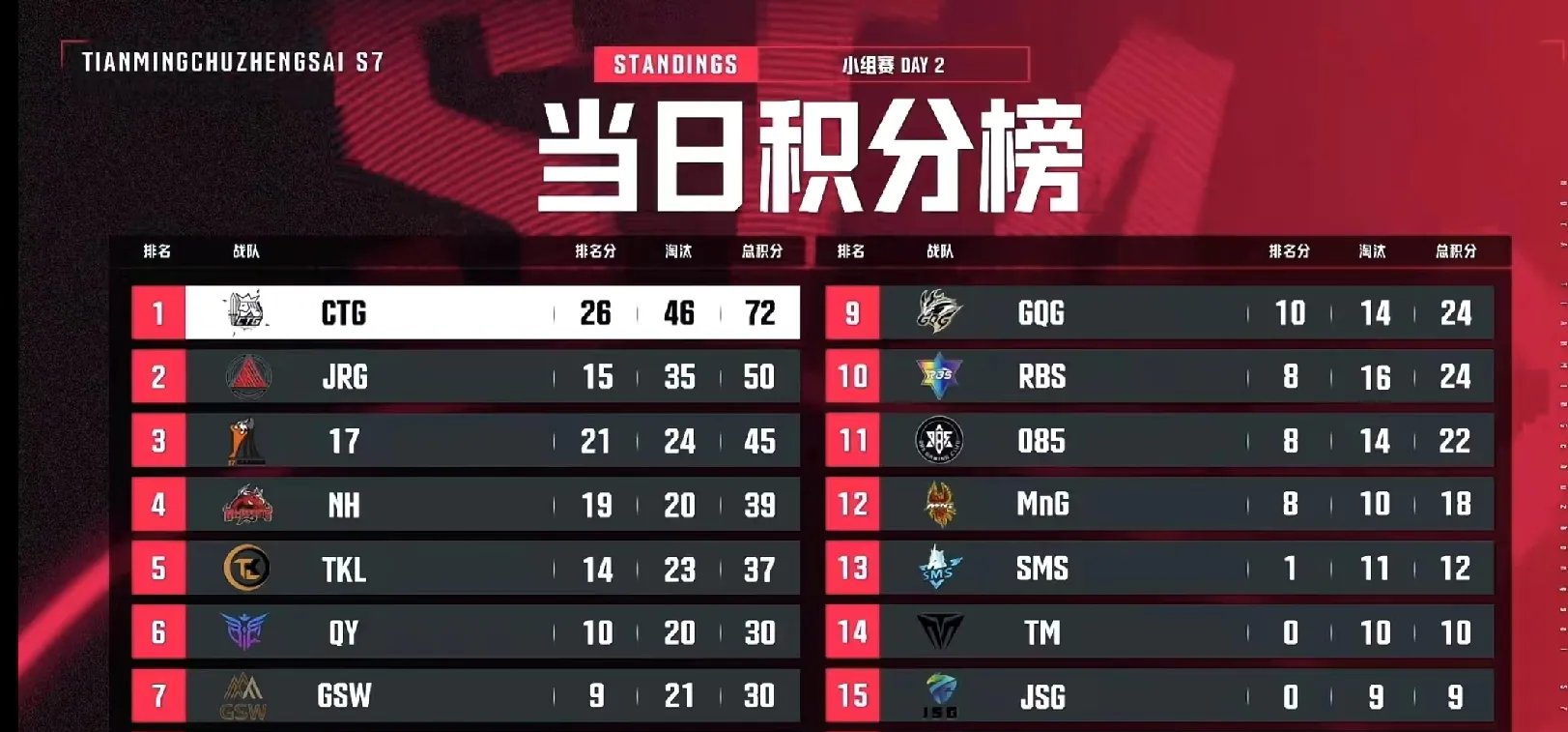 包含本赛季场均得分TOP10的词条 包含本赛季场均得分TOP10的词条