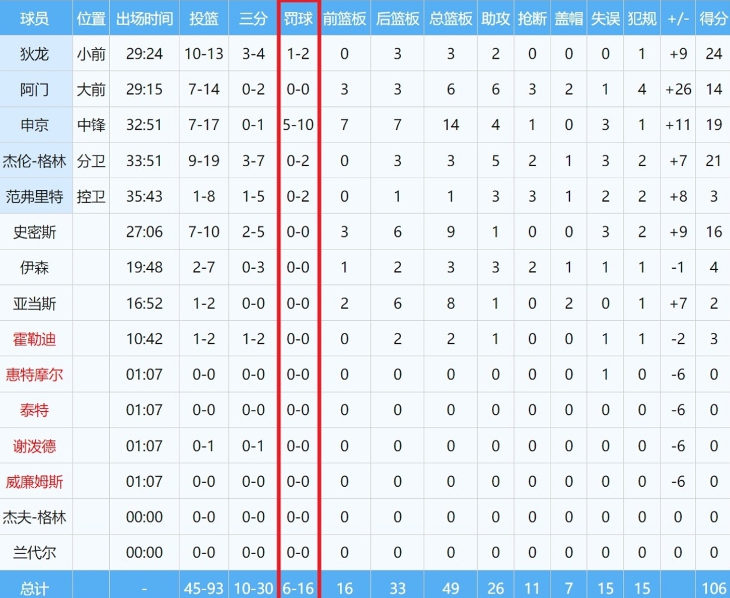 九游体育-三分命中率前十球员数据