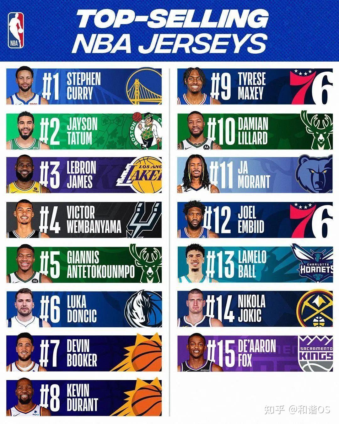 助攻王&抢断王最新排行 助攻王&抢断王最新排行